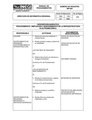 Fecha de Elaboración No. de Página
Mes Año
0 8 2006
NÚMERO DE REGISTRO
MP-005
MANUAL DE
PROCEDIMIENTOS
DIRECCIÓN DE INFORMÁTICA REGIONAL 214
DESCRIPCIÓN NARRATIVA
PROCEDIMIENTO: AMPLIACION Y MANTENIMIENTO DE LA INFRAESTRUCTURA
ELECTROMECÁNICA.
RESPONSABLE ACTIVIDAD
DOCUMENTOS
INVOLUCRADOS
USUARIO
DEPARTAMENTO DE
INGENIERÍA
ELECTROMECÁNICA E
INFRAESTRUCTURA
DEPARTAMENTO DE
RECURSOS
MATERIALES Y
SERVICIOS GENERALES
1. Solicita servicios de ampliación o
mantenimiento
2. Recibe solicitud, analiza y determina
su factibilidad.
¿ES FACTIBLE DE REALIZAR?
NO
3. Elabora documento con dictamen y
entrega al solicitante.
Continúa a Fin de Procedimiento
SI
¿ES UN SERVICIO DE
MANTENIMIENTO?
SI
4. Efectúa el mantenimiento y registra
en la bitácora de servicios.
Continúa a Fin de Procedimiento
NO
5. Elabora proyecto y cuantifica
materiales.
6. Recibe Oficio de solicitud de
materiales y surte.
OFICIO DE SOLICITUD DE
SERVICIO
OFICIO DE SOLICITUD DE
SERVICIO
DICTAMEN TÉCNICO
BITÁCORA DE SERVICIOS
PROYECTO DE AMPLIACIÓN,
OFICIO SOLICITUD
RELACIÓN DE MATERIALES
 