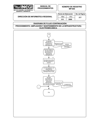 Fecha de Elaboración No. de Página
Mes Año
0 8 2006
NÚMERO DE REGISTRO
MP-005
MANUAL DE
PROCEDIMIENTOS
DIRECCIÓN DE INFORMÁTICA REGIONAL 217
DIAGRAMA DE FLUJO (CONTINUACIÓN)
PROCEDIMIENTO: AMPLIACIÓN Y MANTENIMIENTO DE LA INFRAESTRUCTURA
ELECTROMECÁNICA.
A
6
RECIBE RELACIÓN
DE MATERIALES Y
SURTE
DEPARTAMENTO
DE RECURSOS
MATERIALES Y
SERVICIOS
GENERALES
OFICIO
RELACIÓN DE
MATERIAL
PROYECTO DE
AMPLIACIÓN
5
ELABORA
PROYECTO Y
CUANTIFICA
MATERIALES
DEPARTAMENTO DE
INGENIERÍA
ELECTROMECÁNICA E
INFRAESTRUCTURA
PLANOS DE
INSTALACIONES
BITÁCORA DE
SERVICIO
7
RECIBE
MATERIALES,
EFECTÚA EL
SERVICIO,
REGISTRA Y
ACTUALIZA PLANOS
FIN
1
 
