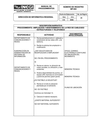 Fecha de Elaboración No. de Página
Mes Año
0 8 2006
NÚMERO DE REGISTRO
MP-005
MANUAL DE
PROCEDIMIENTOS
DIRECCIÓN DE INFORMÁTICA REGIONAL 23
DESCRIPCIÓN NARRATIVA
PROCEDIMIENTO: AMPLIACION Y MANTENIMIENTO DE LA RED DE CABLEADO
ESTRUCTURADO Y TELEFONICO
RESPONSABLE ACTIVIDAD
DOCUMENTOS
INVOLUCRADOS
DEPARTAMENTO DE
COMUNICACIONES Y
REDES
SUBDIRECCIÓN DE
ADMINISTRACIÓN DE
SISTEMAS DE
INFORMACIÓN
DEPARTAMENTO DE
COMUNICACIONES Y
REDES
1. Revisa periódicamente el cableado y
canalización de las redes LAN y de
telefonía.
2. Recibe la solicitud de ampliación o
modificación.
¿HAY SOLICITUDES DE
MODIFICACION O AMPLIACION?
NO, FIN DEL PROCEDIMIENTO
SI
3. Revisa en planos, la ubicación de
nodos actuales, su utilización y rutas
existentes.
4. Analiza disponibilidad de puertos, en
equipo LAN, licencias en conmutador
y panel de parcheo (patch panel).
¿ES FACTIBLE LA SOLICITUD?
5. Revisa en el sitio la ubicación
planteada por el solicitante.
NO ES FACTIBLE
Continúa con Actividad 13.
6. Calcula el material necesario.
¿EXISTE MATERIAL SUFICIENTE?
NO HAY MATERIAL SUFICIENTE
OFICIO, CORREO
ELECTRÓNICO CON PLANO
DE UBICACIÓN DEL
MOVIMIENTO
MEMORIA TÉCNICA
MEMORIA TÉCNICA
PLANO DE UBICACIÓN
 
