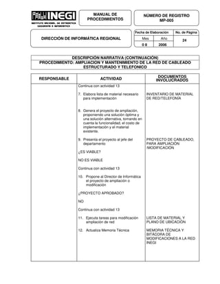 Fecha de Elaboración No. de Página
Mes Año
0 8 2006
NÚMERO DE REGISTRO
MP-005
MANUAL DE
PROCEDIMIENTOS
DIRECCIÓN DE INFORMÁTICA REGIONAL 24
DESCRIPCIÓN NARRATIVA (CONTINUACIÓN)
PROCEDIMIENTO: AMPLIACION Y MANTENIMIENTO DE LA RED DE CABLEADO
ESTRUCTURADO Y TELEFONICO
RESPONSABLE ACTIVIDAD
DOCUMENTOS
INVOLUCRADOS
Continua con actividad 13
7. Elabora lista de material necesario
para implementación
8. Genera el proyecto de ampliación,
proponiendo una solución óptima y
una solución alternativa, tomando en
cuenta la funcionalidad, el costo de
implementación y el material
existente.
9. Presenta el proyecto al jefe del
departamento
¿ES VIABLE?
NO ES VIABLE
Continua con actividad 13
10. Propone al Director de Informática
el proyecto de ampliación o
modificación
¿PROYECTO APROBADO?
NO
Continua con actividad 13
11. Ejecuta tareas para modificación
ampliación de red
12. Actualiza Memoria Técnica
INVENTARIO DE MATERIAL
DE RED/TELEFONÍA
PROYECTO DE CABLEADO,
PARA AMPLIACIÓN
/MODIFICACIÓN
LISTA DE MATERIAL Y
PLANO DE UBICACIÓN
MEMORIA TÉCNICA Y
BITÁCORA DE
MODIFICACIONES A LA RED
INEGI
 