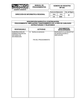 Fecha de Elaboración No. de Página
Mes Año
0 8 2006
NÚMERO DE REGISTRO
MP-005
MANUAL DE
PROCEDIMIENTOS
DIRECCIÓN DE INFORMÁTICA REGIONAL 25
DESCRIPCIÓN NARRATIVA (CONTINUACIÓN)
PROCEDIMIENTO: AMPLIACION Y MANTENIMIENTO DE LA RED DE CABLEADO
ESTRUCTURADO Y TELEFONICO
RESPONSABLE ACTIVIDAD
DOCUMENTOS
INVOLUCRADOS
SUBDIRECCIÓN DE
ADMINISTRACIÓN DE
SISTEMAS DE
INFORMACIÓN
13. Notifica al solicitante.
FIN DEL PROCEDIMIENTO
RESPUESTA A LA SOLICITUD
DE MODIFICACIÓN O
AMPLIACIÓN
 