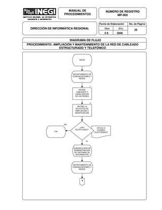 Fecha de Elaboración No. de Página
Mes Año
0 8 2006
NÚMERO DE REGISTRO
MP-005
MANUAL DE
PROCEDIMIENTOS
DIRECCIÓN DE INFORMÁTICA REGIONAL 26
DIAGRAMA DE FLUJO
PROCEDIMIENTO: AMPLIACIÓN Y MANTENIMIENTO DE LA RED DE CABLEADO
ESTRUCTURADO Y TELEFÓNICO
OFICIO O
CORREO
ELECTRÓNICO
DEPARTAMENTO DE
COMUNICACIONES Y
REDES
REVISA
CABLEADO Y
CANALIZACIÓN
DE LAS REDES
¿HAY
SOLICITUDES?
1
INICIO
FIN
NO
SUBDIRECCIÓN DE
ADMINISTRACIÓN
DE SISTEMAS DE
INFORMACIÓN
RECIBE LA
SOLICITUD DE
AMPLIACIÓN O
MODIFICACIÓN
2
SI
A
DEPARTAMENTO DE
COMUNICACIONES Y
REDES
 