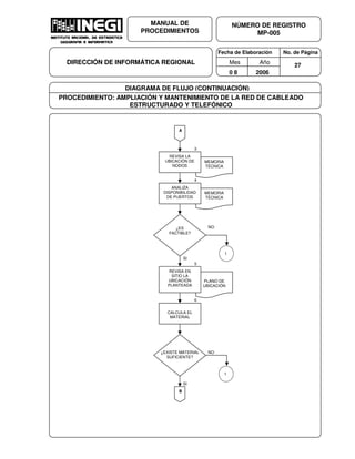 Fecha de Elaboración No. de Página
Mes Año
0 8 2006
NÚMERO DE REGISTRO
MP-005
MANUAL DE
PROCEDIMIENTOS
DIRECCIÓN DE INFORMÁTICA REGIONAL 27
DIAGRAMA DE FLUJO (CONTINUACIÓN)
PROCEDIMIENTO: AMPLIACIÓN Y MANTENIMIENTO DE LA RED DE CABLEADO
ESTRUCTURADO Y TELEFÓNICO
A
MEMORIA
TÉCNICA
REVISA LA
UBICACIÓN DE
NODOS
3
MEMORIA
TÉCNICA
ANALIZA
DISPONIBILIDAD
DE PUERTOS
4
¿ES
FACTIBLE?
NO
SI
PLANO DE
UBICACIÓN
REVISA EN
SITIO LA
UBICACIÓN
PLANTEADA
CALCULA EL
MATERIAL
5
6
¿EXISTE MATERIAL
SUFICIENTE?
B
NO
SI
1
1
 