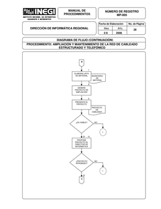 Fecha de Elaboración No. de Página
Mes Año
0 8 2006
NÚMERO DE REGISTRO
MP-005
MANUAL DE
PROCEDIMIENTOS
DIRECCIÓN DE INFORMÁTICA REGIONAL 28
DIAGRAMA DE FLUJO (CONTINUACIÓN)
PROCEDIMIENTO: AMPLIACIÓN Y MANTENIMIENTO DE LA RED DE CABLEADO
ESTRUCTURADO Y TELEFÓNICO
B
INVENTARIO
DE
MATERIAL
ELABORA LISTA
DE MATERIAL
PROYECTO
DE
CABLEADO
GENERA
PROYECTO DE
AMPLIACIÓN
7
8
PRESENTA EL
PROYECTO
¿ES VIABLE?
9
NO
SI
PROPONE
PROYECTO AL
DIRECTOR DE
INFORMATICA
10
¿PROYECTO
APROBADO?
NO
SI
C
1
1
 