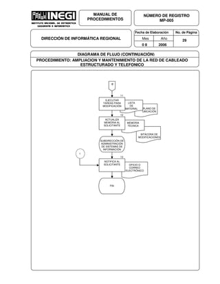 Fecha de Elaboración No. de Página
Mes Año
0 8 2006
NÚMERO DE REGISTRO
MP-005
MANUAL DE
PROCEDIMIENTOS
DIRECCIÓN DE INFORMÁTICA REGIONAL 29
DIAGRAMA DE FLUJO (CONTINUACIÓN)
PROCEDIMIENTO: AMPLIACION Y MANTENIMIENTO DE LA RED DE CABLEADO
ESTRUCTURADO Y TELEFONICO
OFICIO O
CORREO
ELECTRÓNICO
MEMORIA
TÉCNICA
LISTA
DE
MATERIAL
C
EJECUTAR
TAREAS PARA
MODIFICACIÓN
ACTUALIZA
MEMORIA AL
SOLICITANTE
SUBDIRECCIÓN DE
ADMINISTRACIÓN
DE SISTEMAS DE
INFORMACIÓN
11
12
13
NOTIFICA AL
SOLICITANTE
FIN
PLANO DE
UBICACIÓN
BITÁCORA DE
MODIFICACIONES
1
 