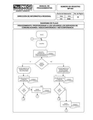 Fecha de Elaboración No. de Página
Mes Año
0 8 2006
NÚMERO DE REGISTRO
MP-005
MANUAL DE
PROCEDIMIENTOS
DIRECCIÓN DE INFORMÁTICA REGIONAL 33
DIAGRAMA DE FLUJO
PROCEDIMIENTO: PROPORCIONAR A LOS USUARIOS LOS SERVICIOS DE
COMUNICACIONES: VIDEOCONFERENCIA Y NETCONFERENCIA
1
SI
SI
2
INICIO
USUARIO
SOLICITA
SERVICIO DE
VIDEOCONFERENCIA
O NETCONFERENCIA
DEPARTAMENTO DE
ADMINISTRACIÓN
DE SERVIDORES
DEPARTAMENTALES
¿ES
FACTIB
LE?
NO
VIDEO-
CONFERE
NCIA?
NO
A
CORREO
ELECTRÓNICO
DEPARTAMENTO DE
ADMINISTRACIÓN
DE LA RED WAN
RECIBE SOLICITUD
Y ANALIZA
DISPONIBILIDAD
B
5
¿ES
FACTIB
LE?
NO
ENVÍA
RESPUESTA CORREO
ELECTRÓNICO
ENVÍA
RESPUESTA
1
1
7
CORREO
ELECTRÓNICO
RECIBE SOLICITUD
Y ANALIZA
DISPONIBILIDAD
1
CORREO
ELECTRÓNICO
CORREO
ELECTRÓNICO
COR
REO
 