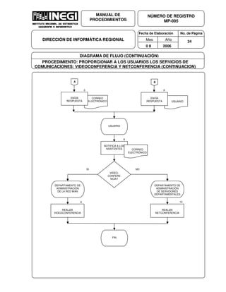 Fecha de Elaboración No. de Página
Mes Año
0 8 2006
NÚMERO DE REGISTRO
MP-005
MANUAL DE
PROCEDIMIENTOS
DIRECCIÓN DE INFORMÁTICA REGIONAL 34
9 10
8
CORREO
ELECTRÓNICO
REALIZA
VIDEOCONFERENCIA
FIN
3
SI NO
DEPARTAMENTO DE
ADMINISTRACIÓN
DE SERVIDORES
DEPARTAMENTALES
6
5
NOTIFICA A LOS
ASISTENTES
ENVÍA
RESPUESTA
CORREO
ELECTRÓNICO
USUARIO
VIDEO-
CONFERE
NCIA?
DEPARTAMENTO DE
ADMINISTRACIÓN
DE LA RED WAN
ENVÍA
RESPUESTA
A B
REALIZA
NETCONFERENCIA
DIAGRAMA DE FLUJO (CONTINUACIÓN)
PROCEDIMIENTO: PROPORCIONAR A LOS USUARIOS LOS SERVICIOS DE
COMUNICACIONES: VIDEOCONFERENCIA Y NETCONFERENCIA (CONTINUACION)
USUARIO
 