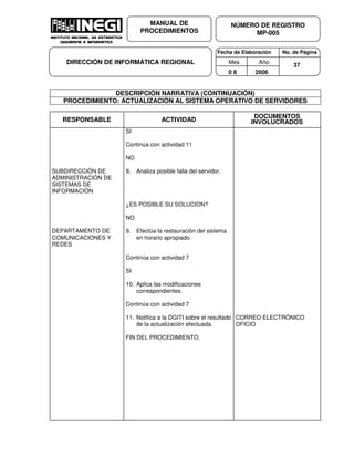 Fecha de Elaboración No. de Página
Mes Año
0 8 2006
NÚMERO DE REGISTRO
MP-005
MANUAL DE
PROCEDIMIENTOS
DIRECCIÓN DE INFORMÁTICA REGIONAL 37
DESCRIPCIÓN NARRATIVA (CONTINUACIÓN)
PROCEDIMIENTO: ACTUALIZACIÓN AL SISTEMA OPERATIVO DE SERVIDORES
RESPONSABLE ACTIVIDAD
DOCUMENTOS
INVOLUCRADOS
SUBDIRECCIÓN DE
ADMINISTRACIÓN DE
SISTEMAS DE
INFORMACIÓN
DEPARTAMENTO DE
COMUNICACIONES Y
REDES
SI
Continúa con actividad 11
NO
8. Analiza posible falla del servidor.
¿ES POSIBLE SU SOLUCION?
NO
9. Efectúa la restauración del sistema
en horario apropiado.
Continúa con actividad 7
SI
10. Aplica las modificaciones
correspondientes.
Continúa con actividad 7
11. Notifica a la DGITI sobre el resultado
de la actualización efectuada.
FIN DEL PROCEDIMIENTO.
CORREO ELECTRÓNICO
OFICIO
 