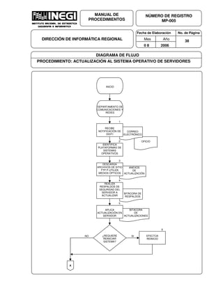 Fecha de Elaboración No. de Página
Mes Año
0 8 2006
NÚMERO DE REGISTRO
MP-005
MANUAL DE
PROCEDIMIENTOS
DIRECCIÓN DE INFORMÁTICA REGIONAL 38
DIAGRAMA DE FLUJO
PROCEDIMIENTO: ACTUALIZACIÓN AL SISTEMA OPERATIVO DE SERVIDORES
OFICIO
CORREO
ELECTRÓNICO
INICIO
DEPARTAMENTO DE
COMUNICACIONES Y
REDES
RECIBE
NOTIFICACIÓN DE
DGITI
1
IDENTIFICA
PLATAFORMAS DE
SISTEMAS
OPERATIVOS
ANEXOS
DE
ACTUALIZACIÓN
DESCARGA
ARCHIVOS DE SITIO
FTP P UTILIZA
MEDIOS ÓPTICOS
BITÁCORA DE
RESPALDOS
REALIZA
RESPALDOS DE
SEGURIDAD DEL
SERVIDOR A
ACTUALIZAR
2
3
4
BITÁCORA
DE
ACTUALIZACIONES
APLICA
ACTUALIZACIÓN EN
SERVIDOR
5
¿REQUIERE
REINICIAR
SISTEMA?
EFECTÚA
REINICIO
6
A
NO SI
 