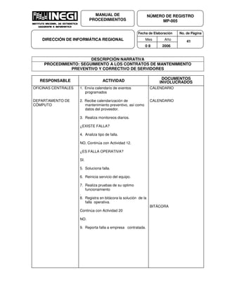 Fecha de Elaboración No. de Página
Mes Año
0 8 2006
NÚMERO DE REGISTRO
MP-005
MANUAL DE
PROCEDIMIENTOS
DIRECCIÓN DE INFORMÁTICA REGIONAL 41
DESCRIPCIÓN NARRATIVA
PROCEDIMIENTO: SEGUIMIENTO A LOS CONTRATOS DE MANTENIMIENTO
PREVENTIVO Y CORRECTIVO DE SERVIDORES
RESPONSABLE ACTIVIDAD
DOCUMENTOS
INVOLUCRADOS
OFICINAS CENTRALES
DEPARTAMENTO DE
CÓMPUTO
1. Envía calendario de eventos
programados
2. Recibe calendarización de
mantenimiento preventivo, así como
datos del proveedor.
3. Realiza monitoreos diarios.
¿EXISTE FALLA?
4. Analiza tipo de falla.
NO, Continúa con Actividad 12.
¿ES FALLA OPERATIVA?
SI.
5. Soluciona falla.
6. Reinicia servicio del equipo.
7. Realiza pruebas de su optimo
funcionamiento
.
8. Registra en bitácora la solución de la
falla operativa.
Continúa con Actividad 20
NO.
9. Reporta falla a empresa contratada.
CALENDARIO
CALENDARIO
BITÁCORA
 