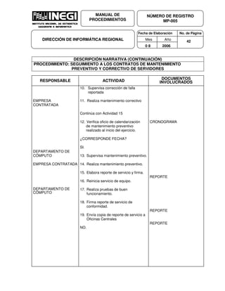 Fecha de Elaboración No. de Página
Mes Año
0 8 2006
NÚMERO DE REGISTRO
MP-005
MANUAL DE
PROCEDIMIENTOS
DIRECCIÓN DE INFORMÁTICA REGIONAL 42
DESCRIPCIÓN NARRATIVA (CONTINUACIÓN)
PROCEDIMIENTO: SEGUIMIENTO A LOS CONTRATOS DE MANTENIMIENTO
PREVENTIVO Y CORRECTIVO DE SERVIDORES
RESPONSABLE ACTIVIDAD
DOCUMENTOS
INVOLUCRADOS
EMPRESA
CONTRATADA
DEPARTAMENTO DE
CÓMPUTO
EMPRESA CONTRATADA
DEPARTAMENTO DE
CÓMPUTO
10. Supervisa corrección de falla
reportada
11. Realiza mantenimiento correctivo
Continúa con Actividad 15
12. Verifica oficio de calendarización
de mantenimiento preventivo
realizado al inicio del ejercicio.
¿CORRESPONDE FECHA?
SI.
13. Supervisa mantenimiento preventivo.
14. Realiza mantenimiento preventivo.
15. Elabora reporte de servicio y firma.
16. Reinicia servicio de equipo.
17. Realiza pruebas de buen
funcionamiento.
18. Firma reporte de servicio de
conformidad.
19. Envía copia de reporte de servicio a
Oficinas Centrales
NO.
CRONOGRAMA
REPORTE
REPORTE
REPORTE
 