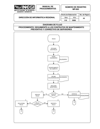 Fecha de Elaboración No. de Página
Mes Año
0 8 2006
NÚMERO DE REGISTRO
MP-005
MANUAL DE
PROCEDIMIENTOS
DIRECCIÓN DE INFORMÁTICA REGIONAL 44
DIAGRAMA DE FLUJO
PROCEDIMIENTO: SEGUIMIENTO A LOS CONTRATOS DE MANTENIMIENTO
PREVENTIVO Y CORRECTIVO DE SERVIDORES
CRONOGRAMA
CALENDARIO
INICIO
OFICINAS
CENTRALES
CALENDARIO
ENVÍA
CALENDARIO
DEPARTAMENTO
DE CÓMPUTO
REALIZAN
MONITOREO
ANALIZA
FALLA
SOLUCIONA
FALLA
¿EXISTE
FALLA?
FALLA
OPERATIVA
REPORTA
FALLA
RECIBE
CALENDARIZACIÓN
1
NOSI
2
3
4
SI
5 9
12
NO
A B
C
VERIFICA
CALENDARIZACIÓN
 
