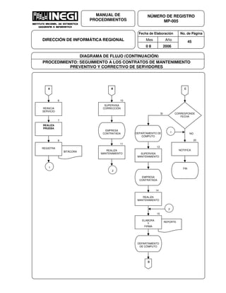 Fecha de Elaboración No. de Página
Mes Año
0 8 2006
NÚMERO DE REGISTRO
MP-005
MANUAL DE
PROCEDIMIENTOS
DIRECCIÓN DE INFORMÁTICA REGIONAL 45
DIAGRAMA DE FLUJO (CONTINUACIÓN)
PROCEDIMIENTO: SEGUIMIENTO A LOS CONTRATOS DE MANTENIMIENTO
PREVENTIVO Y CORRECTIVO DE SERVIDORES
REINICIA
SERVICIO
REALIZA
PRUEBA
BITÁCORA
REGISTRA
1
6
7
8
A
SUPERVISA
CORRECCIÓN
2
EMPRESA
CONTRATADA
REALIZA
MANTENIMIENTO
10
11
B
NOTIFICA
FIN
1
SUPERVISA
MANTENIMIENTO
13
20
NO
SI CORRESPONDE
FECHA
DEPARTAMENTO DE
CÓMPUTO
C
REPORTE
ELABORA
Y
FIRMA
DEPARTAMENTO
DE CÓMPUTO
15
REALIZA
MANTENIMIENTO
2
14
EMPRESA
CONTRATADA
D
 