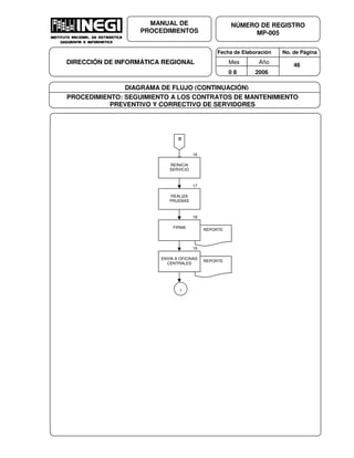Fecha de Elaboración No. de Página
Mes Año
0 8 2006
NÚMERO DE REGISTRO
MP-005
MANUAL DE
PROCEDIMIENTOS
DIRECCIÓN DE INFORMÁTICA REGIONAL 46
DIAGRAMA DE FLUJO (CONTINUACIÓN)
PROCEDIMIENTO: SEGUIMIENTO A LOS CONTRATOS DE MANTENIMIENTO
PREVENTIVO Y CORRECTIVO DE SERVIDORES
REPORTE
REPORTE
D
REALIZA
PRUEBAS
FIRMA
ENVÍA A OFICINAS
CENTRALES
1
17
18
19
REINICIA
SERVICIO
16
 