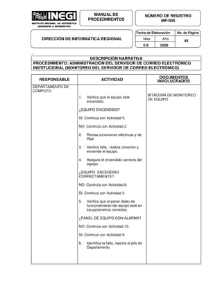 Fecha de Elaboración No. de Página
Mes Año
0 8 2006
NÚMERO DE REGISTRO
MP-005
MANUAL DE
PROCEDIMIENTOS
DIRECCIÓN DE INFORMÁTICA REGIONAL 49
-
DESCRIPCIÓN NARRATIVA
PROCEDIMIENTO: ADMINISTRACIÓN DEL SERVIDOR DE CORREO ELECTRÓNICO
INSTITUCIONAL (MONITOREO DEL SERVIDOR DE CORREO ELECTRÓNICO)
RESPONSABLE ACTIVIDAD
DOCUMENTOS
INVOLUCRADOS
DEPARTAMENTO DE
COMPUTO
1. Verifica que el equipo esté
encendido
¿EQUIPO ENCENDIDO?
SI. Continúa con Actividad 5.
NO. Continúa con Actividad 2.
2. Revisa conexiones eléctricas y de
Red.
3. Verifica falla, realiza conexión y
enciende el equipo.
4. Asegura el encendido correcto del
equipo.
¿EQUIPO ENCENDIDO
CORRECTAMENTE?
NO. Continúa con Actividad 6.
SI. Continua con Actividad 5
5. Verifica que el panel (leds) de
funcionamiento del equipo esté en
los parámetros correctos.
¿PANEL DE EQUIPO CON ALARMA?
NO. Continúa con Actividad 10.
SI. Continua con Actividad 6
6. Identifica la falla, reporta al jefe de
Departamento
BITÁCORA DE MONITOREO
DE EQUIPO
 