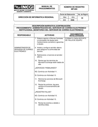 Fecha de Elaboración No. de Página
Mes Año
0 8 2006
NÚMERO DE REGISTRO
MP-005
MANUAL DE
PROCEDIMIENTOS
DIRECCIÓN DE INFORMÁTICA REGIONAL 50
-
DESCRIPCIÓN NARRATIVA (CONTINUACIÓN)
PROCEDIMIENTO: ADMINISTRACIÓN DEL SERVIDOR DE CORREO ELECTRÓNICO
INSTITUCIONAL (MONITOREO DEL SERVIDOR DE CORREO ELECTRÓNICO)
RESPONSABLE ACTIVIDAD
DOCUMENTOS
INVOLUCRADOS
ADMINISTRADOR DE
SERVIDOR DE CORREO
ELECTRÓNICO
7. Elabora reporte a Oficinas Centrales
y a proveedor de equipo para
mantenimiento correctivo o garantías
a equipo.
8. Instala y configura servidor alterno
para asegurar la continuidad del
servicio.
9. Redirecciona el servicio al servidor
alterno.
10. Revisa que los servicios de
Microsoft Exchange estén dados de
alta.
¿SERVICIOS TRABAJANDO?
NO. Continúa con Actividad 11.
SI. Continúa con Actividad 12.
11. Reinicia los servicios de Microsoft
Exchange.
12. Revisa los archivos .log para
verificar el funcionamiento del
equipo.
¿REGISTRA FALLAS?
NO. Continúa con Actividad 15.
SI. Continúa con Actividad 13.
13. Revisa los eventos a detalle e
identifica fallas.
FORMATO PARA REPORTE
DE FALLA DE EQUIPO
 