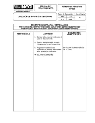 Fecha de Elaboración No. de Página
Mes Año
0 8 2006
NÚMERO DE REGISTRO
MP-005
MANUAL DE
PROCEDIMIENTOS
DIRECCIÓN DE INFORMÁTICA REGIONAL 51
DESCRIPCIÓN NARRATIVA (CONTINUACIÓN)
PROCEDIMIENTO: ADMINISTRACIÓN DEL SERVIDOR DE CORREO ELECTRÓNICO
INSTITUCIONAL (MONITOREO DEL SERVIDOR DE CORREO ELECTRÓNICO)
RESPONSABLE ACTIVIDAD
DOCUMENTOS
INVOLUCRADOS
14. Corrige fallas, reporta incidencias al
Jefe de Departamento.
15. Realiza respaldo de los archivos
.log y depura los archivos activos.
16. Registra en la bitácora de
monitoreo los eventos encontrados
y las actividades realizadas.
FIN DEL PROCEDIMIENTO
BITÁCORA DE MONITOREO
DE EQUIPO
 