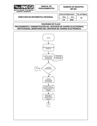 Fecha de Elaboración No. de Página
Mes Año
0 8 2006
NÚMERO DE REGISTRO
MP-005
MANUAL DE
PROCEDIMIENTOS
DIRECCIÓN DE INFORMÁTICA REGIONAL 52
DIAGRAMA DE FLUJO
PROCEDIMIENTO: ADMINISTRACIÓN DEL SERVIDOR DE CORREO ELECTRÓNICO
INSTITUCIONAL (MONITOREO DEL SERVIDOR DE CORREO ELECTRÓNICO)
BITÁCORA
DE MONITOREO
DE EQUIPO
INICIO
DEPARTAMENTO DE
CÓMPUTO
1
VERIFICA QUE EL
EQUIPO ESTE
ENCENDIDO
¿EQUIPO
ENCENDIDO?A
NO
SI
REVISA
CONEXIONES
ELÉCTRICAS
2
VERIFICA FALLA,
REALIZA CONEXIÓN
Y ENCIENDE EL
EQUIPO
3
ASEGURA EL
ENCENDIDO
CORRECTO DEL
EQUIPO
4
B
A
 