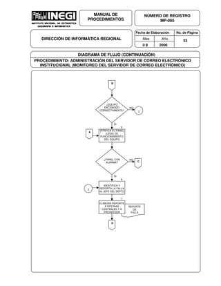 Fecha de Elaboración No. de Página
Mes Año
0 8 2006
NÚMERO DE REGISTRO
MP-005
MANUAL DE
PROCEDIMIENTOS
DIRECCIÓN DE INFORMÁTICA REGIONAL 53
DIAGRAMA DE FLUJO (CONTINUACIÓN)
PROCEDIMIENTO: ADMINISTRACIÓN DEL SERVIDOR DE CORREO ELECTRÓNICO
INSTITUCIONAL (MONITOREO DEL SERVIDOR DE CORREO ELECTRÓNICO)
B
¿EQUIPO
ENCENDIDO
CORRECTAMENTE?
NO
SI
2
VERIFICA EL PANEL
(LEDS) DE
FUNCIONAMIENTO
DEL EQUIPO
5
¿PANEL CON
ALARMA?
NO
SI
C
A
IDENTIFICA Y
REPORTA LA FALLA
AL JEFE DEL DEPTO
6
2
REPORTE
DE
FALLA
7
ELABORA REPORTE
A OFICINAS
CENTRALES Y A
PROVEEDOR
D
A
C
 
