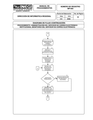 Fecha de Elaboración No. de Página
Mes Año
0 8 2006
NÚMERO DE REGISTRO
MP-005
MANUAL DE
PROCEDIMIENTOS
DIRECCIÓN DE INFORMÁTICA REGIONAL 54
DIAGRAMA DE FLUJO (CONTINUACIÓN)
PROCEDIMIENTO: ADMINISTRACIÓN DEL SERVIDOR DE CORREO ELECTRÓNICO
INSTITUCIONAL (MONITOREO DEL SERVIDOR DE CORREO ELECTRÓNICO)
REDIRECCIONA EL
SERVICIO AL
SERVIDOR
ALTERNO
9
D
REVISA LOS
SERVICIOS DE
MICROSOFT
EXCHANGE
10
3
¿SERVICIOS
TRABAJANDO?
NO
SI
REINICIA SERVICIOS
DE MICROSOFT
EXCHANGE
6
REVISA LOS
ARCHIVOS .LOG
PARA VERIFICAR EL
FUNCIONAMIENTO
DEL EQUIPO
12
E
INSTALA Y
CONFIGURA UN
SERVIDOR ALTERNO
8
ADMINISTRADOR DE
SERVIDOR DE
CORREO
ELECTRÓNICO
C
 
