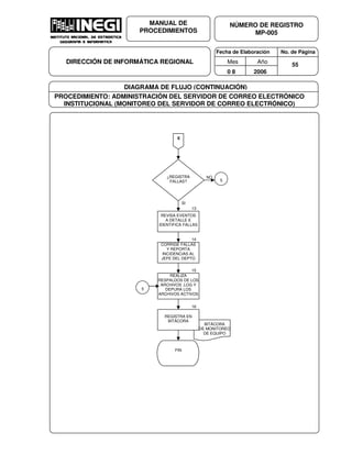 Fecha de Elaboración No. de Página
Mes Año
0 8 2006
NÚMERO DE REGISTRO
MP-005
MANUAL DE
PROCEDIMIENTOS
DIRECCIÓN DE INFORMÁTICA REGIONAL 55
DIAGRAMA DE FLUJO (CONTINUACIÓN)
PROCEDIMIENTO: ADMINISTRACIÓN DEL SERVIDOR DE CORREO ELECTRÓNICO
INSTITUCIONAL (MONITOREO DEL SERVIDOR DE CORREO ELECTRÓNICO)
BITÁCORA
DE MONITOREO
DE EQUIPO
E
REVISA EVENTOS
A DETALLE E
IDENTIFICA FALLAS
13
CORRIGE FALLAS
Y REPORTA
INCIDENCIAS AL
JEFE DEL DEPTO
14
REALIZA
RESPALDOS DE LOS
ARCHIVOS .LOG Y
DEPURA LOS
ARCHIVOS ACTIVOS
15
REGISTRA EN
BITÁCORA
16
5
FIN
¿REGISTRA
FALLAS?
NO
SI
5
 