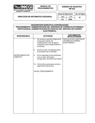 Fecha de Elaboración No. de Página
Mes Año
0 8 2006
NÚMERO DE REGISTRO
MP-005
MANUAL DE
PROCEDIMIENTOS
DIRECCIÓN DE INFORMÁTICA REGIONAL 57
DESCRIPCIÓN NARRATIVA (CONTINUACIÓN)
PROCEDIMIENTO: ADMINISTRACIÓN DEL SERVIDOR DE CORREO ELECTRÓNICO
INSTITUCIONAL (ADMINISTRACIÓN DE CUENTAS DEL SERVICIO DE CORREO
ELECTRÓNICO)
RESPONSABLE ACTIVIDAD
DOCUMENTOS
INVOLUCRADOS
DEPARTAMENTO DE
COMPUTO
7. Se conecta al servidor Regional de
correo para realizar las
modificaciones o dar de baja la
cuenta de usuario especificada en
la solicitud.
8. Informa al Jefe de Departamento
la conclusión de la actividad.
9. Envía respuesta al área solicitante,
y en su caso, fecha para
configuración del cliente de Outlook
10. Archiva Documento para control y
seguimiento del servicio.
FIN DEL PROCEDIMIENTO
SOLICITUD DE CUENTAS DE
USUARIO DE CORREO
ELECTRÓNICO.
 