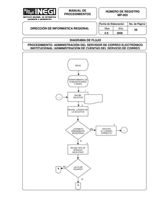 Fecha de Elaboración No. de Página
Mes Año
0 8 2006
NÚMERO DE REGISTRO
MP-005
MANUAL DE
PROCEDIMIENTOS
DIRECCIÓN DE INFORMÁTICA REGIONAL 58
DIAGRAMA DE FLUJO
PROCEDIMIENTO: ADMINISTRACIÓN DEL SERVIDOR DE CORREO ELECTRÓNICO
INSTITUCIONAL (ADMINISTRACIÓN DE CUENTAS DEL SERVICIO DE CORREO
RECIBE
SOLICITUD
1
NO
2
3
NO
SI
4
SI
1
¿ALTA DE
USUARIO?
REVISA LLENADO DE
LA SOLICITUD
INICIO
¿FORMATO
DEBIDAMENTE
REGISTRADO
SOLICITA
EL LLENADO
CORRECTO
1
A
DEPARTAMENTO DE
COMUNICACIONES
Y REDES
REVISA TIPO DE
SERVICIO
SOLICITADO
B
 