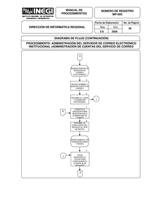 Fecha de Elaboración No. de Página
Mes Año
0 8 2006
NÚMERO DE REGISTRO
MP-005
MANUAL DE
PROCEDIMIENTOS
DIRECCIÓN DE INFORMÁTICA REGIONAL 59
DIAGRAMA DE FLUJO (CONTINUACIÓN)
PROCEDIMIENTO: ADMINISTRACIÓN DEL SERVIDOR DE CORREO ELECTRÓNICO
INSTITUCIONAL (ADMINISTRACIÓN DE CUENTAS DEL SERVICIO DE CORREO
ELECTRÓNICO)
ADMINISTRADOR DE
SERVIDOR DE
CORREO
ELECTRÓNICO
A
REVISA NOMBRE Y
GENERA CUENTA DE
CORREO
5
INFORMA EL LOGIN
Y PASSWORD
PROVISIONAL
6
3
CONECTA A
SERVIDOR PARA
MODIFICACION O
ELIMINACION DE
CUENTA
7
INFORMA LA
CONCLUSIÓN DEL
SERVICIO AL JEFE
DE DEPTO.
8
DEPARTAMENTO DE
COMUNICACIONES
Y REDES
ENVÍA
RESPUESTA Y
FECHA PARA
CONFIGURAR EL
CLIENTE SI SE
REQUIERE
9
3
C
B
 