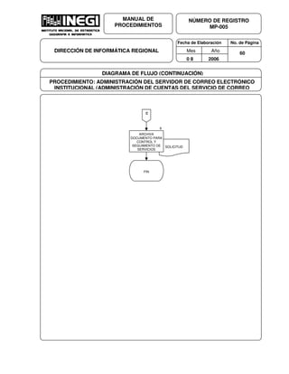 Fecha de Elaboración No. de Página
Mes Año
0 8 2006
NÚMERO DE REGISTRO
MP-005
MANUAL DE
PROCEDIMIENTOS
DIRECCIÓN DE INFORMÁTICA REGIONAL 60
DIAGRAMA DE FLUJO (CONTINUACIÓN)
PROCEDIMIENTO: ADMINISTRACIÓN DEL SERVIDOR DE CORREO ELECTRÓNICO
INSTITUCIONAL (ADMINISTRACIÓN DE CUENTAS DEL SERVICIO DE CORREO
SOLICITUD
ARCHIVA
DOCUMENTO PARA
CONTROL Y
SEGUIMIENTO DE
SERVICIOS
9
FIN
C
 