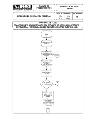 Fecha de Elaboración No. de Página
Mes Año
0 8 2006
NÚMERO DE REGISTRO
MP-005
MANUAL DE
PROCEDIMIENTOS
DIRECCIÓN DE INFORMÁTICA REGIONAL 63
DIAGRAMA DE FLUJO
PROCEDIMIENTO: ADMINISTRACIÓN DEL SERVIDOR DE CORREO ELECTRÓNICO
INSTITUCIONAL (CONFIGURACIÓN DE CLIENTE DE CORREO ELECTRÓNICO)
INICIO
DEPARTAMENTO DE
CÓMPUTO
DOCUMENTO
CON RESPUESTA
REVISA
PROGRAMACIÓN DE
CONFIGURACIÓN DE
CLIENTES
¿EL EQUIPO
ES
PIII O POSTERIOR?
VERIFICA TIPO DE
EQUIPO
VERIFICA QUE EL
EQUIPO ESTÉ
INTEGRADO AL
DOMINIO
ADMINISTRADOR DE
SERVIDOR DE
CORREO
ELECTRÓNICO
B
CONFIGURA EL
CLIENTE DE
OUTLOOK Y REALIZA
PRUEBAS DE ENVÍO
Y RECEPCIÓN
A
1
2
3
4
 