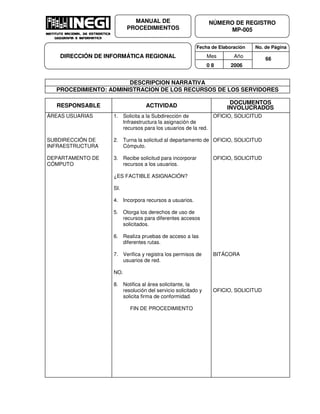 Fecha de Elaboración No. de Página
Mes Año
0 8 2006
NÚMERO DE REGISTRO
MP-005
MANUAL DE
PROCEDIMIENTOS
DIRECCIÓN DE INFORMÁTICA REGIONAL 66
DESCRIPCION NARRATIVA
PROCEDIMIENTO: ADMINISTRACION DE LOS RECURSOS DE LOS SERVIDORES
RESPONSABLE ACTIVIDAD
DOCUMENTOS
INVOLUCRADOS
ÁREAS USUARIAS
SUBDIRECCIÓN DE
INFRAESTRUCTURA
DEPARTAMENTO DE
CÓMPUTO
1. Solicita a la Subdirección de
Infraestructura la asignación de
recursos para los usuarios de la red.
2. Turna la solicitud al departamento de
Cómputo.
3. Recibe solicitud para incorporar
recursos a los usuarios.
¿ES FACTIBLE ASIGNACIÓN?
SI.
4. Incorpora recursos a usuarios.
5. Otorga los derechos de uso de
recursos para diferentes accesos
solicitados.
6. Realiza pruebas de acceso a las
diferentes rutas.
7. Verifica y registra los permisos de
usuarios de red.
NO.
8. Notifica al área solicitante, la
resolución del servicio solicitado y
solicita firma de conformidad.
FIN DE PROCEDIMIENTO
OFICIO, SOLICITUD
OFICIO, SOLICITUD
OFICIO, SOLICITUD
BITÁCORA
OFICIO, SOLICITUD
 