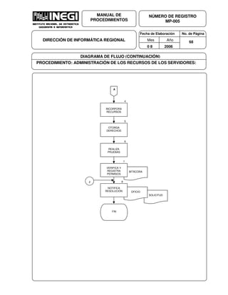 Fecha de Elaboración No. de Página
Mes Año
0 8 2006
NÚMERO DE REGISTRO
MP-005
MANUAL DE
PROCEDIMIENTOS
DIRECCIÓN DE INFORMÁTICA REGIONAL 68
DIAGRAMA DE FLUJO (CONTINUACIÓN)
PROCEDIMIENTO: ADMINISTRACIÓN DE LOS RECURSOS DE LOS SERVIDORES:
INCORPORA
RECURSOS
A
4
OTORGA
DERECHOS
5
REALIZA
PRUEBAS
6
BITÁCORA
VERIFICA Y
REGISTRA
PERMISOS
7
SOLICITUD
OFICIO
NOTIFICA
RESOLUCIÓN
2
FIN
8
 