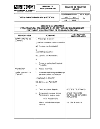 Fecha de Elaboración No. de Página
Mes Año
0 8 2006
NÚMERO DE REGISTRO
MP-005
MANUAL DE
PROCEDIMIENTOS
DIRECCIÓN DE INFORMÁTICA REGIONAL 71
DESCRIPCIÓN NARRATIVA
PROCEDIMIENTO: SEGUIMIENTO A LOS SERVICIOS DE MANTENIMIENTO
PREVENTIVO Y/O CORRECTIVO DE EQUIPO DE CÓMPUTO.
RESPONSABLE ACTIVIDAD
DOCUMENTOS
INVOLUCRADOS
DEPARTAMENTO DE
CÓMPUTO
PROVEEDOR
DEPARTAMENTO DE
CÓMPUTO
1. Analiza tipo de servicio
¿ES MANTENIMIENTO PREVENTIVO?
NO, Continúa con Actividad 17
SI
¿ESTÁ EN GARANTÍA?
NO, Continúa con Actividad. 6.
SI
2. Entrega el equipo de cómputo al
Proveedor.
3. Realiza el servicio.
4. Supervisa el servicio y revisa equipo
que se encuentre funcionando.
¿FUNCIONA EL EQUIPO?
NO, Continúa con Actividad 1
SI
5. Cierra reporte de Servicio.
6. Envía reporte mensual al área
Administrativa para su pago.
Fin de Procedimiento
7. Realiza vale de almacén para
insumos.
REPORTE DE SERVICIO
OFICIO Y REPORTE
MENSUAL DE SERVICIOS
REALIZADOS
VALE DE ALMACÉN
 