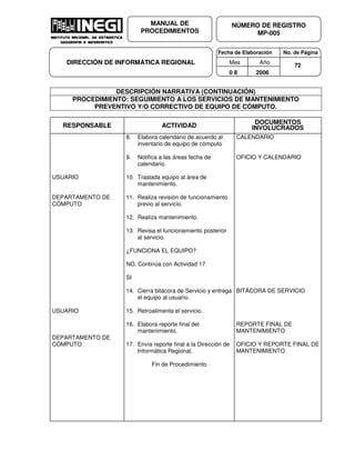 Fecha de Elaboración No. de Página
Mes Año
0 8 2006
NÚMERO DE REGISTRO
MP-005
MANUAL DE
PROCEDIMIENTOS
DIRECCIÓN DE INFORMÁTICA REGIONAL 72
DESCRIPCIÓN NARRATIVA (CONTINUACIÓN)
PROCEDIMIENTO: SEGUIMIENTO A LOS SERVICIOS DE MANTENIMIENTO
PREVENTIVO Y/O CORRECTIVO DE EQUIPO DE CÓMPUTO.
RESPONSABLE ACTIVIDAD
DOCUMENTOS
INVOLUCRADOS
USUARIO
DEPARTAMENTO DE
CÓMPUTO
USUARIO
DEPARTAMENTO DE
CÓMPUTO
8. Elabora calendario de acuerdo al
inventario de equipo de cómputo
9. Notifica a las áreas fecha de
calendario.
10. Traslada equipo al área de
mantenimiento.
11. Realiza revisión de funcionamiento
previo al servicio.
12. Realiza mantenimiento.
13. Revisa el funcionamiento posterior
al servicio.
¿FUNCIONA EL EQUIPO?
NO, Continúa con Actividad 17
SI
14. Cierra bitácora de Servicio y entrega
el equipo al usuario.
15. Retroalimenta el servicio.
16. Elabora reporte final del
mantenimiento.
17. Envía reporte final a la Dirección de
Informática Regional.
Fin de Procedimiento
CALENDARIO
OFICIO Y CALENDARIO
BITÁCORA DE SERVICIO
REPORTE FINAL DE
MANTENIMIENTO
OFICIO Y REPORTE FINAL DE
MANTENIMIENTO
 