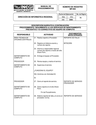 Fecha de Elaboración No. de Página
Mes Año
0 8 2006
NÚMERO DE REGISTRO
MP-005
MANUAL DE
PROCEDIMIENTOS
DIRECCIÓN DE INFORMÁTICA REGIONAL 74
DESCRIPCIÓN NARRATIVA (CONTINUACIÓN)
PROCEDIMIENTO: SEGUIMIENTO A LOS SERVICIOS DE MANTENIMIENTO
PREVENTIVO Y/O CORRECTIVO DE EQUIPO DE CÓMPUTO
RESPONSABLE ACTIVIDAD
DOCUMENTOS
INVOLUCRADOS
ÁREA TÉCNICA DE
OFICINAS CENTRALES
DEPARTAMENTO DE
CÓMPUTO
PROVEEDOR
DEPARTAMENTO DE
CÓMPUTO
PROVEEDOR
DEPARTAMENTO DE
CÓMPUTO
DEPARTAMENTO DE
CÓMPUTO
21. Realiza reporte a Proveedor.
22. Registra en bitácora evento y
número de reporte.
23. Informa a responsable regional
número de reporte a través del sitio
Share Point.
24. Entrega el equipo al Proveedor.
25. Revisa equipo y realiza el servicio.
26. Supervisa el servicio.
¿FUNCIONA EL EQUIPO?
NO, Continúa con Actividad 23.
SI.
27. Cierra el reporte de servicio.
28. Cierra reporte en el sitio Share
Point.
Fin de Procedimiento.
29. Elabora reporte de falla y lo envía al
proveedor vía fax.
REPORTE DE FALLA
BITÁCORA
REPORTE DE SERVICIO
PROVEEDOR
REPORTE DE SERVICIO
 
