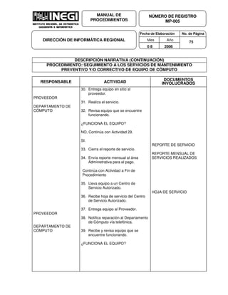 Fecha de Elaboración No. de Página
Mes Año
0 8 2006
NÚMERO DE REGISTRO
MP-005
MANUAL DE
PROCEDIMIENTOS
DIRECCIÓN DE INFORMÁTICA REGIONAL 75
DESCRIPCIÓN NARRATIVA (CONTINUACIÓN)
PROCEDIMIENTO: SEGUIMIENTO A LOS SERVICIOS DE MANTENIMIENTO
PREVENTIVO Y/O CORRECTIVO DE EQUIPO DE CÓMPUTO
RESPONSABLE ACTIVIDAD
DOCUMENTOS
INVOLUCRADOS
PROVEEDOR
DEPARTAMENTO DE
CÓMPUTO
PROVEEDOR
DEPARTAMENTO DE
CÓMPUTO
30. Entrega equipo en sitio al
proveedor.
31. Realiza el servicio.
32. Revisa equipo que se encuentre
funcionando.
¿FUNCIONA EL EQUIPO?
NO, Continúa con Actividad 29.
SI.
33. Cierra el reporte de servicio.
34. Envía reporte mensual al área
Administrativa para el pago.
Continúa con Actividad a Fin de
Procedimiento
35. Lleva equipo a un Centro de
Servicio Autorizado.
36. Recibe hoja de servicio del Centro
de Servicio Autorizado.
37. Entrega equipo al Proveedor.
38. Notifica reparación al Departamento
de Cómputo vía telefónica.
39. Recibe y revisa equipo que se
encuentre funcionando.
¿FUNCIONA EL EQUIPO?
REPORTE DE SERVICIO
REPORTE MENSUAL DE
SERVICIOS REALIZADOS
HOJA DE SERVICIO
 
