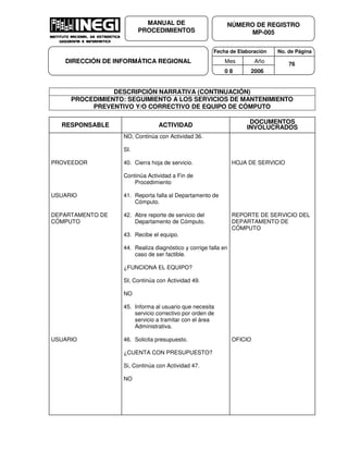 Fecha de Elaboración No. de Página
Mes Año
0 8 2006
NÚMERO DE REGISTRO
MP-005
MANUAL DE
PROCEDIMIENTOS
DIRECCIÓN DE INFORMÁTICA REGIONAL 76
DESCRIPCIÓN NARRATIVA (CONTINUACIÓN)
PROCEDIMIENTO: SEGUIMIENTO A LOS SERVICIOS DE MANTENIMIENTO
PREVENTIVO Y/O CORRECTIVO DE EQUIPO DE CÓMPUTO
RESPONSABLE ACTIVIDAD
DOCUMENTOS
INVOLUCRADOS
PROVEEDOR
USUARIO
DEPARTAMENTO DE
CÓMPUTO
USUARIO
NO, Continúa con Actividad 36.
SI.
40. Cierra hoja de servicio.
Continúa Actividad a Fin de
Procedimiento
41. Reporta falla al Departamento de
Cómputo.
42. Abre reporte de servicio del
Departamento de Cómputo.
43. Recibe el equipo.
44. Realiza diagnóstico y corrige falla en
caso de ser factible.
¿FUNCIONA EL EQUIPO?
SI, Continúa con Actividad 49.
NO
45. Informa al usuario que necesita
servicio correctivo por orden de
servicio a tramitar con el área
Administrativa.
46. Solicita presupuesto.
¿CUENTA CON PRESUPUESTO?
Si, Continúa con Actividad 47.
NO
HOJA DE SERVICIO
REPORTE DE SERVICIO DEL
DEPARTAMENTO DE
CÓMPUTO
OFICIO
 