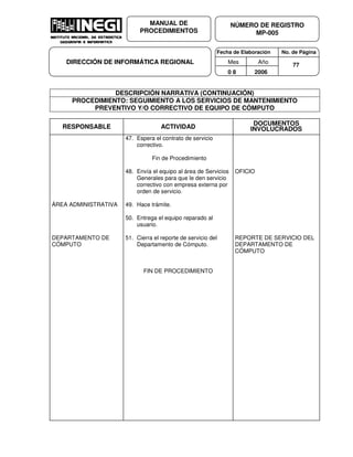 Fecha de Elaboración No. de Página
Mes Año
0 8 2006
NÚMERO DE REGISTRO
MP-005
MANUAL DE
PROCEDIMIENTOS
DIRECCIÓN DE INFORMÁTICA REGIONAL 77
DESCRIPCIÓN NARRATIVA (CONTINUACIÓN)
PROCEDIMIENTO: SEGUIMIENTO A LOS SERVICIOS DE MANTENIMIENTO
PREVENTIVO Y/O CORRECTIVO DE EQUIPO DE CÓMPUTO
RESPONSABLE ACTIVIDAD
DOCUMENTOS
INVOLUCRADOS
ÁREA ADMINISTRATIVA
DEPARTAMENTO DE
CÓMPUTO
47. Espera el contrato de servicio
correctivo.
Fin de Procedimiento
48. Envía el equipo al área de Servicios
Generales para que le den servicio
correctivo con empresa externa por
orden de servicio.
49. Hace trámite.
50. Entrega el equipo reparado al
usuario.
51. Cierra el reporte de servicio del
Departamento de Cómputo.
FIN DE PROCEDIMIENTO
OFICIO
REPORTE DE SERVICIO DEL
DEPARTAMENTO DE
CÓMPUTO
 
