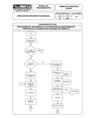 Fecha de Elaboración No. de Página
Mes Año
0 8 2006
NÚMERO DE REGISTRO
MP-005
MANUAL DE
PROCEDIMIENTOS
DIRECCIÓN DE INFORMÁTICA REGIONAL 78
DIAGRAMA DE FLUJO
PROCEDIMIENTO: SEGUIMIENTO A LOS SERVICIOS DE MANTENIMIENTO
PREVENTIVO Y/O CORRECTIVO DE EQUIPO DE CÓMPUTO
A
INICIO
¿ES
MANTENIMIENTO
PREVENTIVO?
NO
SI
¿ESTA EN
GARANTÍA?
DEPARTAMENTO
DE CÓMPUTO
1
VALE DE
ALMACÉN
REALIZA VALE DE
ALMACÉN
7
CALENDARIO
ELABORA
CALENDARIO
8
NO
SI
DEPARTAMENTO
DE CÓMPUTO
ENTREGA EL
EQUIPO DE
CÓMPUTO
PROVEEDOR
REALIZA EL
SERVICIO
1
2
CALENDARIO
OFICIO
NOTIFICA A LAS
ÁREAS LAS FECHAS
9
USUARIO
TRASLADA EQUIPO
10
B
C
ANALIZA TIPO DE
SERVICIO
3
 