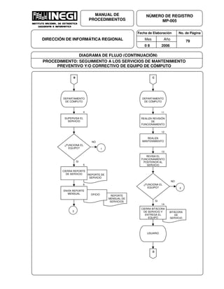 Fecha de Elaboración No. de Página
Mes Año
0 8 2006
NÚMERO DE REGISTRO
MP-005
MANUAL DE
PROCEDIMIENTOS
DIRECCIÓN DE INFORMÁTICA REGIONAL 79
DIAGRAMA DE FLUJO (CONTINUACIÓN)
PROCEDIMIENTO: SEGUIMIENTO A LOS SERVICIOS DE MANTENIMIENTO
PREVENTIVO Y/O CORRECTIVO DE EQUIPO DE CÓMPUTO
SUPERVISA EL
SERVICIO
B
4
DEPARTAMENTO
DE CÓMPUTO
REALIZA REVISIÓN
DE
FUNCIONAMIENTO
11
C
DEPARTAMENTO
DE CÓMPUTO
¿FUNCIONA EL
EQUIPO? 1
NO
SI
REPORTE DE
SERVICIO
CIERRA REPORTE
DE SERVICIO
5
REPORTE
MENSUAL DE
SERVICIOS
OFICIO
ENVÍA REPORTE
MENSUAL
6
3
D
REALIZA
MANTENIMIENTO
12
REVISA EL
FUNCIONAMIENTO
POSTERIOR AL
SERVICIO
13
¿FUNCIONA EL
EQUIPO? 2
NO
SI
BITÁCORA
DE
SERVICIO
CIERRA BITÁCORA
DE SERVICIO Y
ENTREGA EL
EQUIPO
14
USUARIO
 