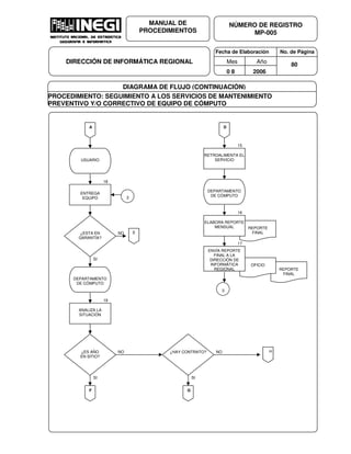 Fecha de Elaboración No. de Página
Mes Año
0 8 2006
NÚMERO DE REGISTRO
MP-005
MANUAL DE
PROCEDIMIENTOS
DIRECCIÓN DE INFORMÁTICA REGIONAL 80
DIAGRAMA DE FLUJO (CONTINUACIÓN)
PROCEDIMIENTO: SEGUIMIENTO A LOS SERVICIOS DE MANTENIMIENTO
PREVENTIVO Y/O CORRECTIVO DE EQUIPO DE CÓMPUTO
A
USUARIO
18
ENTREGA
EQUIPO
NO
SI
¿ESTA EN
GARANTÍA?
E
DEPARTAMENTO
DE CÓMPUTO
ANALIZA LA
SITUACIÓN
19
NO
SI
¿ES AÑO
EN SITIO?
F
NO
SI
¿HAY CONTRATO?
G
H
RETROALIMENTA EL
SERVICIO
15
DEPARTAMENTO
DE CÓMPUTO
D
REPORTE
FINAL
ELABORA REPORTE
MENSUAL
16
REPORTE
FINAL
OFICIO
ENVÍA REPORTE
FINAL A LA
DIRECCIÓN DE
INFORMÁTICA
REGIONAL
17
3
2
 