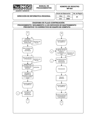 Fecha de Elaboración No. de Página
Mes Año
0 8 2006
NÚMERO DE REGISTRO
MP-005
MANUAL DE
PROCEDIMIENTOS
DIRECCIÓN DE INFORMÁTICA REGIONAL 81
DIAGRAMA DE FLUJO (CONTINUACIÓN)
PROCEDIMIENTO: SEGUIMIENTO A LOS SERVICIOS DE MANTENIMIENTO
PREVENTIVO Y/O CORRECTIVO DE EQUIPO DE CÓMPUTO
REPORTE DE
SERVICIO
REPORTE DE
FALLAS
OFICINAS
CENTRALES A
TRAVÉS DEL SITIO
SHARE POINT
20
F
ÁREA TÉCNICA DE
OFICINAS
CENTRALES
REPORTE DE
FALLAS
REALIZA REPORTE
A PROVEEDOR
21
BITÁCORA
REGISTRA EN
BITÁCORAS EVENTO
Y NUMERO DE
REPORTE
22
23
INFORMA AL
NUMERO DE
REPORTE A TRAVÉS
DE SITIO SHARE
POINT
4
ENTREGA EL
EQUIPO AL
PROVEEDOR
24
DEPARTAMENTO
DE CÓMPUTO
I
G
ELABORA REPORTE
DE FALLA Y LO
ENVÍA AL
PROVEEDOR VÍA
FAX
29
DEPARTAMENTO
DE CÓMPUTO
8
ENTREGA EQUIPO
EN SITIO AL
PROVEEDOR
30
31
PROVEEDOR
REALIZA
SERVICIO
32
DEPARTAMENTO
DE CÓMPUTO
REVISA EQUIPO QUE
SE ENCUENTRE
FUNCIONANDO
J
5
 