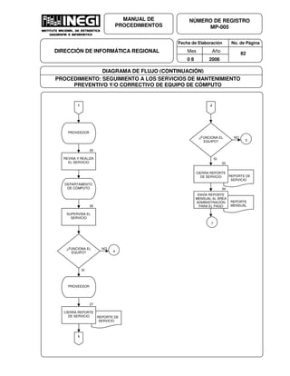 Fecha de Elaboración No. de Página
Mes Año
0 8 2006
NÚMERO DE REGISTRO
MP-005
MANUAL DE
PROCEDIMIENTOS
DIRECCIÓN DE INFORMÁTICA REGIONAL 82
DIAGRAMA DE FLUJO (CONTINUACIÓN)
PROCEDIMIENTO: SEGUIMIENTO A LOS SERVICIOS DE MANTENIMIENTO
PREVENTIVO Y/O CORRECTIVO DE EQUIPO DE CÓMPUTO
REPORTE DE
SERVICIO
I
25
PROVEEDOR
REVISA Y REALIZA
EL SERVICIO
26
DEPARTAMENTO
DE CÓMPUTO
SUPERVISA EL
SERVICIO
¿FUNCIONA EL
EQUIPO?
NO
SI
27
PROVEEDOR
CIERRA REPORTE
DE SERVICIO
J
4
¿FUNCIONA EL
EQUIPO?
NO
SI
5
REPORTE DE
SERVICIO
CIERRA REPORTE
DE SERVICIO
33
REPORTE
MENSUAL
ENVÍA REPORTE
MENSUAL AL ÁREA
ADMINISTRACIÓN
PARA EL PAGO
34
7
L
 
