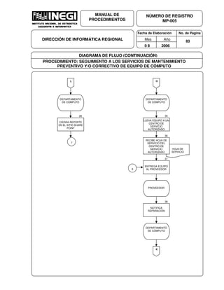 Fecha de Elaboración No. de Página
Mes Año
0 8 2006
NÚMERO DE REGISTRO
MP-005
MANUAL DE
PROCEDIMIENTOS
DIRECCIÓN DE INFORMÁTICA REGIONAL 83
DIAGRAMA DE FLUJO (CONTINUACIÓN)
PROCEDIMIENTO: SEGUIMIENTO A LOS SERVICIOS DE MANTENIMIENTO
PREVENTIVO Y/O CORRECTIVO DE EQUIPO DE CÓMPUTO
28
DEPARTAMENTO
DE CÓMPUTO
CIERRA REPORTE
EN EL SITIO SHARE
POINT
L
7
H
DEPARTAMENTO
DE CÓMPUTO
LLEVA EQUIPO A UN
CENTRO DE
SERVICIO
AUTORIZADO
35
HOJA DE
SERVICIO
RECIBE HOJA DE
SERVICIO DEL
CENTRO DE
SERVICIO
AUTORIZADO
36
ENTREGA EQUIPO
AL PROVEEDOR
37
38
PROVEEDOR
NOTIFICA
REPARACIÓN
DEPARTAMENTO
DE CÓMPUTO
K
6
 