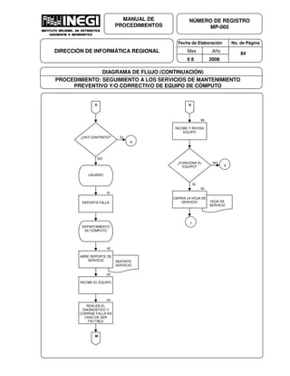 Fecha de Elaboración No. de Página
Mes Año
0 8 2006
NÚMERO DE REGISTRO
MP-005
MANUAL DE
PROCEDIMIENTOS
DIRECCIÓN DE INFORMÁTICA REGIONAL 84
DIAGRAMA DE FLUJO (CONTINUACIÓN)
PROCEDIMIENTO: SEGUIMIENTO A LOS SERVICIOS DE MANTENIMIENTO
PREVENTIVO Y/O CORRECTIVO DE EQUIPO DE CÓMPUTO
39
RECIBE Y REVISA
EQUIPO
K
¿FUNCIONA EL
EQUIPO?
NO
SI
6
HOJA DE
SERVICIO
CIERRA LA HOJA DE
SERVICIO
40
7
REPORTE
SERVICIO
E
¿HAY CONTRATO?
NO
SI
8
USUARIO
41
REPORTA FALLA
42
DEPARTAMENTO
DE CÓMPUTO
ABRE REPORTE DE
SERVICIO
43
RECIBE EL EQUIPO
44
REALIZA EL
DIAGNOSTICO Y
CORRIGE FALLA EN
CASO DE SER
FACTIBLE
M
 