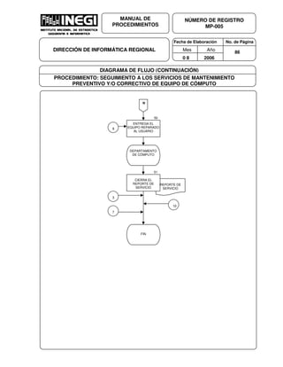 Fecha de Elaboración No. de Página
Mes Año
0 8 2006
NÚMERO DE REGISTRO
MP-005
MANUAL DE
PROCEDIMIENTOS
DIRECCIÓN DE INFORMÁTICA REGIONAL 86
DIAGRAMA DE FLUJO (CONTINUACIÓN)
PROCEDIMIENTO: SEGUIMIENTO A LOS SERVICIOS DE MANTENIMIENTO
PREVENTIVO Y/O CORRECTIVO DE EQUIPO DE CÓMPUTO
REPORTE DE
SERVICIO
N
50
ENTREGA EL
EQUIPO REPARADO
AL USUARIO
51
DEPARTAMENTO
DE CÓMPUTO
CIERRA EL
REPORTE DE
SERVICIO
FIN
9
7
3
10
 