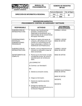 Fecha de Elaboración No. de Página
Mes Año
0 8 2006
NÚMERO DE REGISTRO
MP-005
MANUAL DE
PROCEDIMIENTOS
DIRECCIÓN DE INFORMÁTICA REGIONAL 88
DESCRIPCIÓN NARRATIVA
PROCEDIMIENTO: CONTROL DE HARDWARE Y SOFTWARE
RESPONSABLE ACTIVIDAD
DOCUMENTOS
INVOLUCRADOS
SUBDIRECCIÓN DE
INFRAESTRUCTURA
COORDINACIONES
ESTATALES ,
SUBDIRECCIONES
REGIONALES
SUBDIRECCIÓN DE
INFRAESTRUCTURA
DEPARTAMENTO DE
CÓMPUTO
1. Solicita a las Coordinaciones
Estatales y Subdirecciones
Regionales la actualización de la
base de datos de las características
del equipo informático.
2. Realiza el registro del equipo de
cómputo y del software con el que
cuentan y/o movimientos que se
hayan presentado y notifican a la
Subdirección de Infraestructura.
3. Recibe y envía al departamento de
Cómputo la notificación y base de
datos actualizada.
4. Revisa que la información enviada
corresponda al área, así como la
estandarización de nombres de
datos.
¿ES CORRECTA?
SI, Continúa con Actividad 6
NO.
5. Solicita la corrección al área.
6. Integra la información.
7. Genera los reportes ejecutivos
regionales.
8. Entrega los reportes a la
Subdirección de Infraestructura y/o a
la Dirección Regional.
CORREO / OFICIO
CORREO / OFICIO
BASE DE DATOS
CORREO / OFICIO
BASE DE DATOS
BASE DE DATOS
CORREO ELECTRÓNICO
BASE DE DATOS
BASE DE DATOS
REPORTE
REPORTE
 
