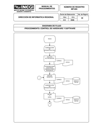 Fecha de Elaboración No. de Página
Mes Año
0 8 2006
NÚMERO DE REGISTRO
MP-005
MANUAL DE
PROCEDIMIENTOS
DIRECCIÓN DE INFORMÁTICA REGIONAL 89
DIAGRAMA DE FLUJO
PROCEDIMIENTO: CONTROL DE HARDWARE Y SOFTWARE
OFICIO
CORREO
OFICIO
CORREO
INICIO
SUBDIRECCIÓN
DE
INFRAESTRUCTURA
SOLICITA
ACTUALIZACIÓN
1
OFICIO
CORREO
COORDINACIONES
ESTATALES
SUBDIRECCIONES
REGIONALES
REALIZA
REGISTRO
2
BASE DE
DATOS
SUBDIRECCIÓN
DE
INFRAESTRUCTURA
RECIBE
Y
ENVÍA
3
A
1
BASE DE
DATOS
 
