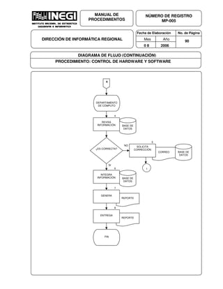 Fecha de Elaboración No. de Página
Mes Año
0 8 2006
NÚMERO DE REGISTRO
MP-005
MANUAL DE
PROCEDIMIENTOS
DIRECCIÓN DE INFORMÁTICA REGIONAL 90
DIAGRAMA DE FLUJO (CONTINUACIÓN)
PROCEDIMIENTO: CONTROL DE HARDWARE Y SOFTWARE
A
REVISA
INFORMACIÓN BASE DE
DATOS
4
CORREO
SOLICITA
CORRECCIÓN
5
BASE DE
DATOS
¿ES CORRECTA?
NO
SI
INTEGRA
INFORMACIÓN BASE DE
DATOS
6
REPORTE
GENERA
7
REPORTE
ENTREGA
8
FIN
1
DEPARTAMENTO
DE CÓMPUTO
 