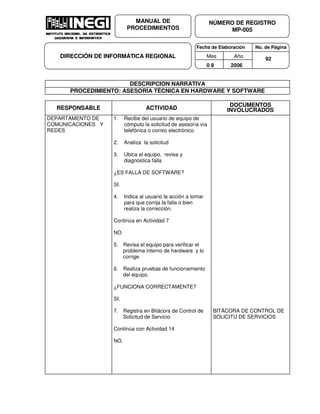 Fecha de Elaboración No. de Página
Mes Año
0 8 2006
NÚMERO DE REGISTRO
MP-005
MANUAL DE
PROCEDIMIENTOS
DIRECCIÓN DE INFORMÁTICA REGIONAL 92
DESCRIPCION NARRATIVA
PROCEDIMIENTO: ASESORÍA TÉCNICA EN HARDWARE Y SOFTWARE
RESPONSABLE ACTIVIDAD
DOCUMENTOS
INVOLUCRADOS
DEPARTAMENTO DE
COMUNICACIONES Y
REDES
1. Recibe del usuario de equipo de
cómputo la solicitud de asesoría vía
telefónica o correo electrónico
2. Analiza la solicitud
3. Ubica el equipo, revisa y
diagnostica falla
¿ES FALLA DE SOFTWARE?
SI.
4. Indica al usuario la acción a tomar
para que corrija la falla o bien
realiza la corrección.
Continúa en Actividad 7
NO
5. Revisa el equipo para verificar el
problema interno de hardware y lo
corrige
6. Realiza pruebas de funcionamiento
del equipo.
¿FUNCIONA CORRECTAMENTE?
SI.
7. Registra en Bitácora de Control de
Solicitud de Servicio
Continúa con Actividad 14
NO.
BITÁCORA DE CONTROL DE
SOLICITU DE SERVICIOS
 